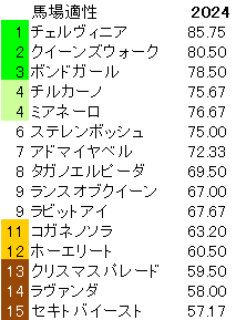 2024　秋華賞　馬場適性指数